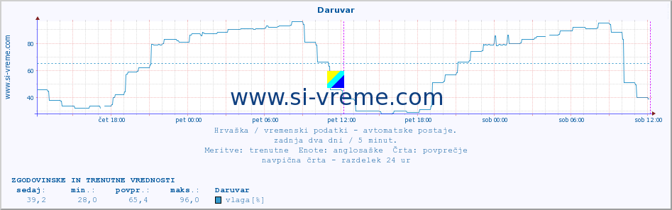 POVPREČJE :: Daruvar :: temperatura | vlaga | hitrost vetra | tlak :: zadnja dva dni / 5 minut.