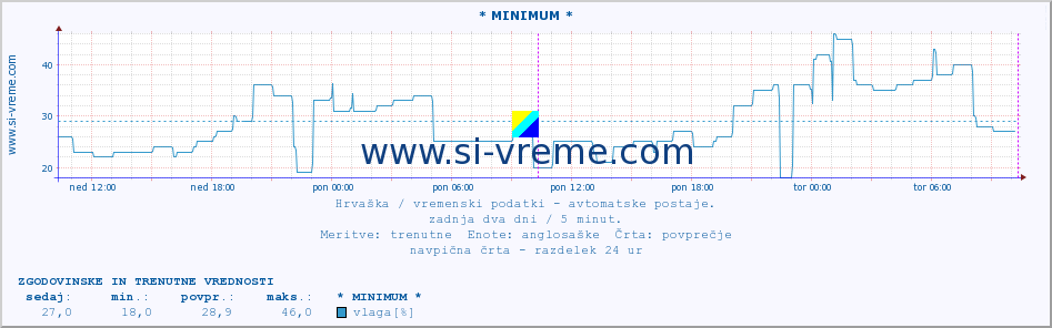 POVPREČJE :: * MINIMUM * :: temperatura | vlaga | hitrost vetra | tlak :: zadnja dva dni / 5 minut.