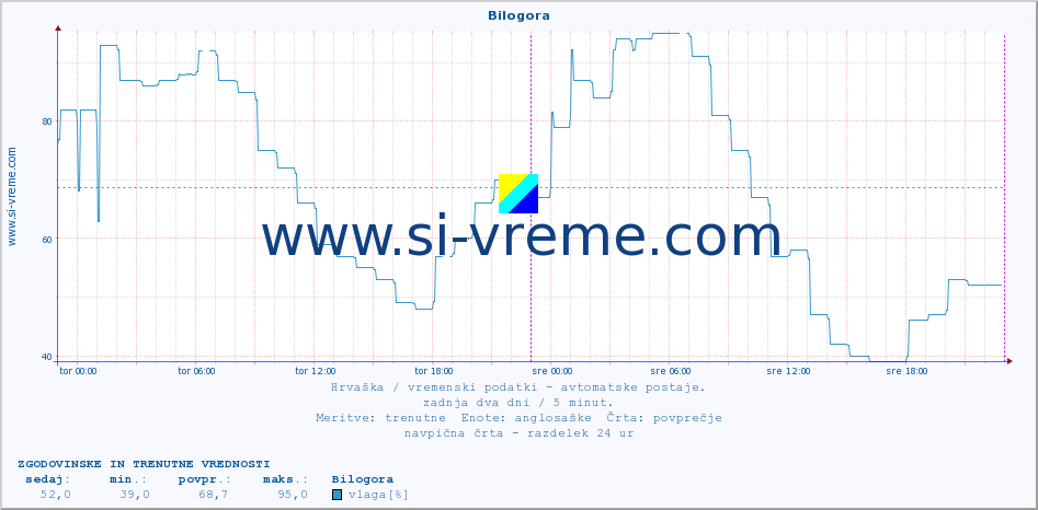 POVPREČJE :: Bilogora :: temperatura | vlaga | hitrost vetra | tlak :: zadnja dva dni / 5 minut.