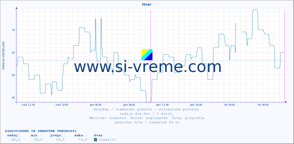 POVPREČJE :: Hvar :: temperatura | vlaga | hitrost vetra | tlak :: zadnja dva dni / 5 minut.