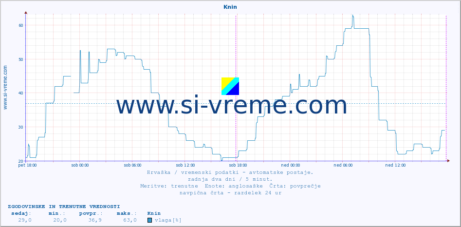 POVPREČJE :: Knin :: temperatura | vlaga | hitrost vetra | tlak :: zadnja dva dni / 5 minut.