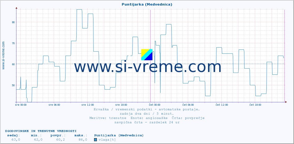 POVPREČJE :: Puntijarka (Medvednica) :: temperatura | vlaga | hitrost vetra | tlak :: zadnja dva dni / 5 minut.