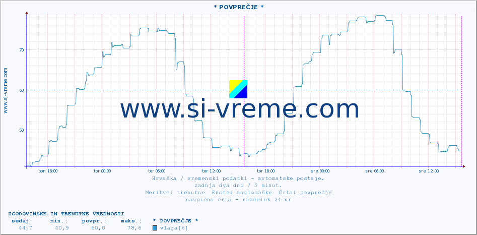 POVPREČJE :: * POVPREČJE * :: temperatura | vlaga | hitrost vetra | tlak :: zadnja dva dni / 5 minut.