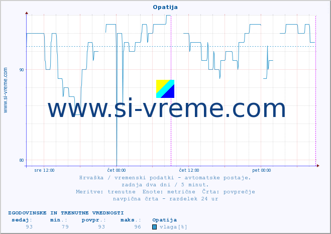 POVPREČJE :: Opatija :: temperatura | vlaga | hitrost vetra | tlak :: zadnja dva dni / 5 minut.