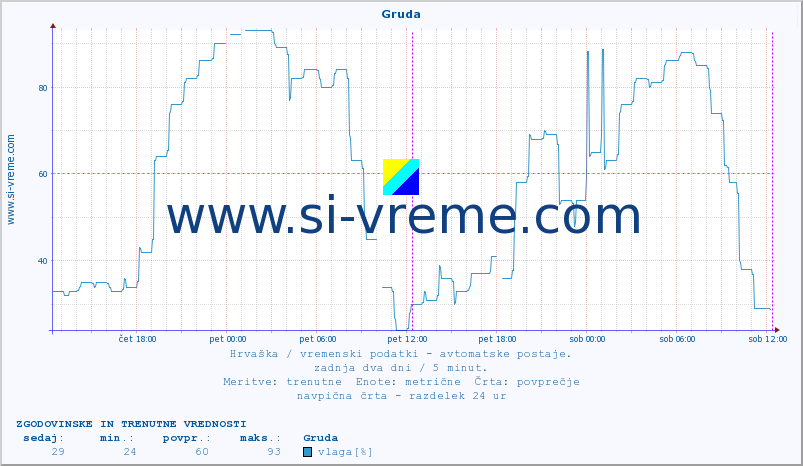 POVPREČJE :: Gruda :: temperatura | vlaga | hitrost vetra | tlak :: zadnja dva dni / 5 minut.