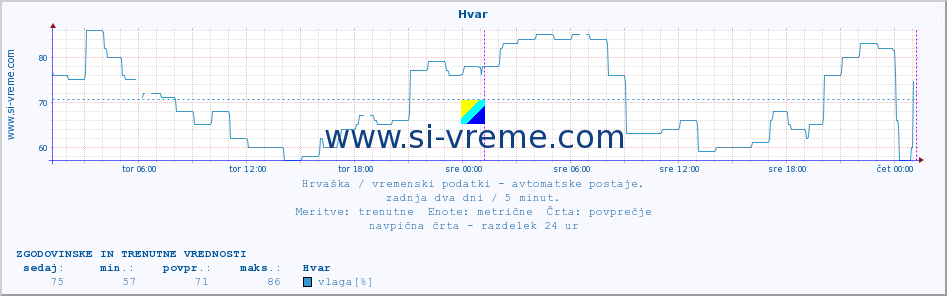 POVPREČJE :: Hvar :: temperatura | vlaga | hitrost vetra | tlak :: zadnja dva dni / 5 minut.