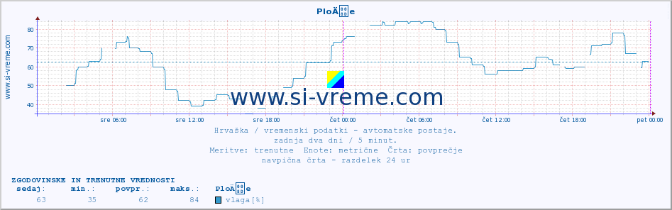 POVPREČJE :: PloÄe :: temperatura | vlaga | hitrost vetra | tlak :: zadnja dva dni / 5 minut.