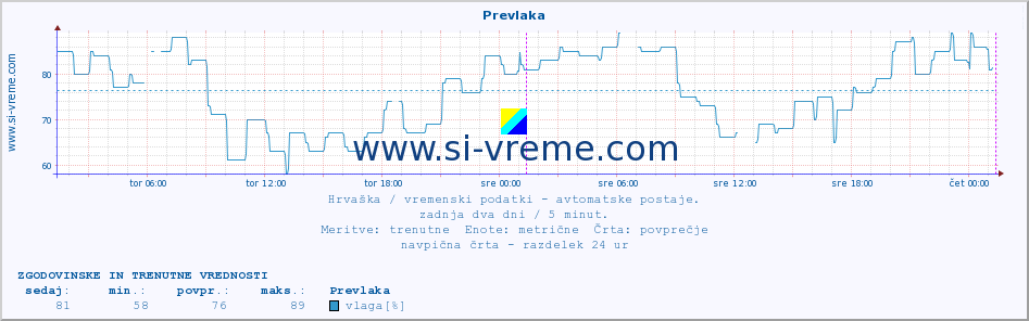 POVPREČJE :: Prevlaka :: temperatura | vlaga | hitrost vetra | tlak :: zadnja dva dni / 5 minut.