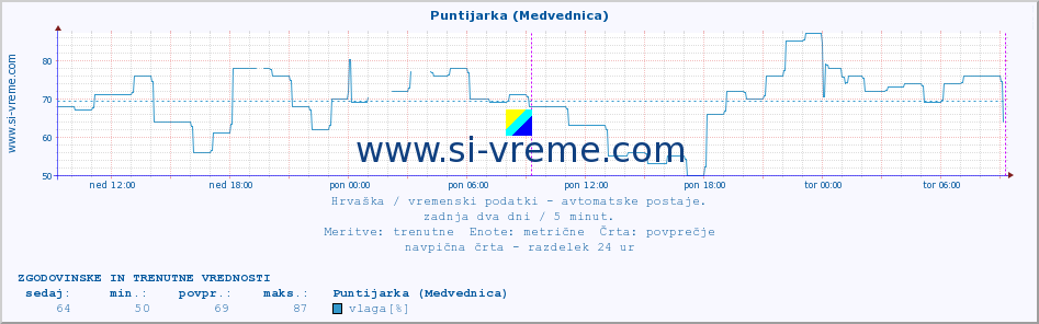 POVPREČJE :: Puntijarka (Medvednica) :: temperatura | vlaga | hitrost vetra | tlak :: zadnja dva dni / 5 minut.