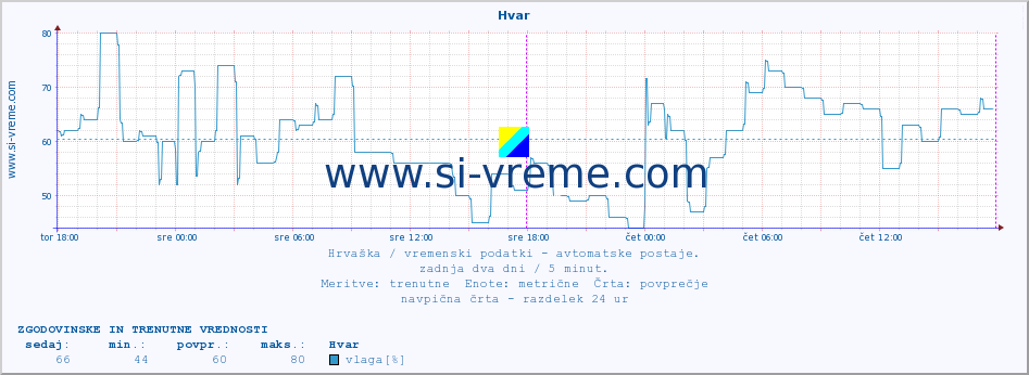 POVPREČJE :: Hvar :: temperatura | vlaga | hitrost vetra | tlak :: zadnja dva dni / 5 minut.