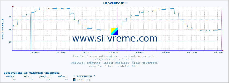 POVPREČJE :: * POVPREČJE * :: temperatura | vlaga | hitrost vetra | tlak :: zadnja dva dni / 5 minut.