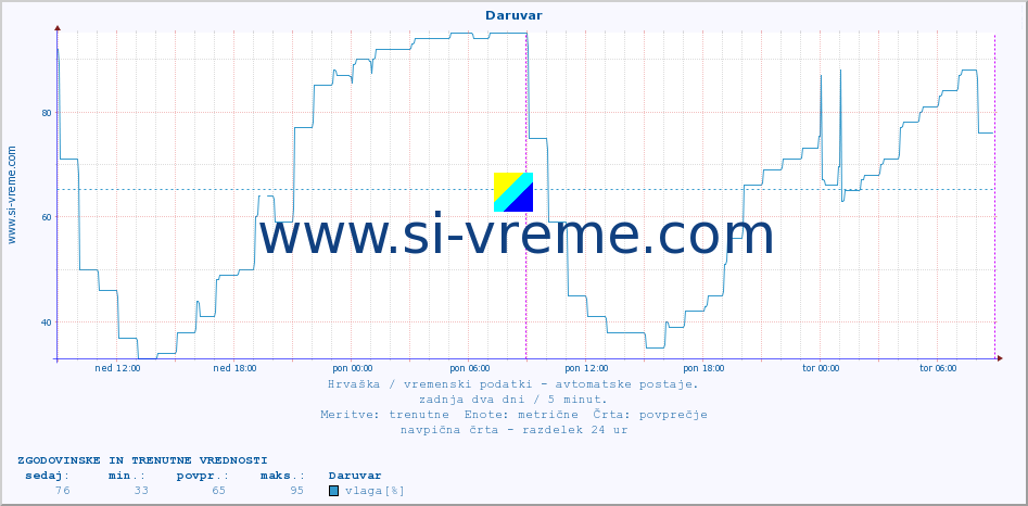 POVPREČJE :: Daruvar :: temperatura | vlaga | hitrost vetra | tlak :: zadnja dva dni / 5 minut.