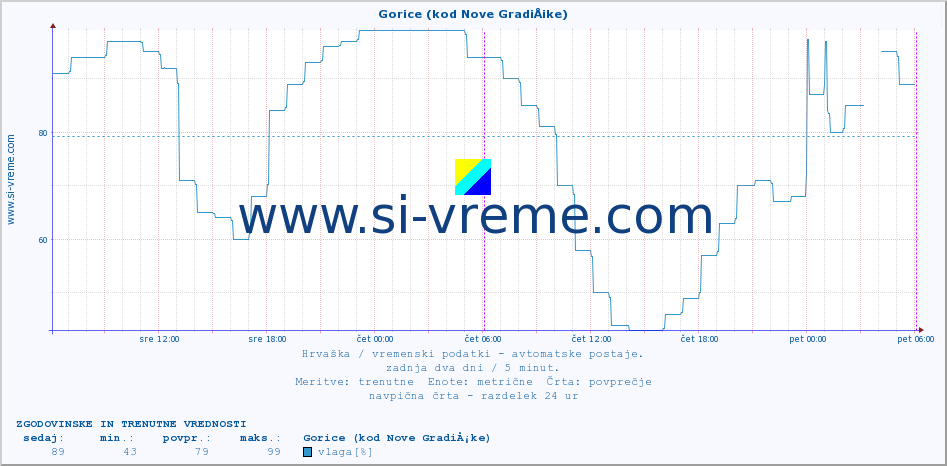 POVPREČJE :: Gorice (kod Nove GradiÅ¡ke) :: temperatura | vlaga | hitrost vetra | tlak :: zadnja dva dni / 5 minut.