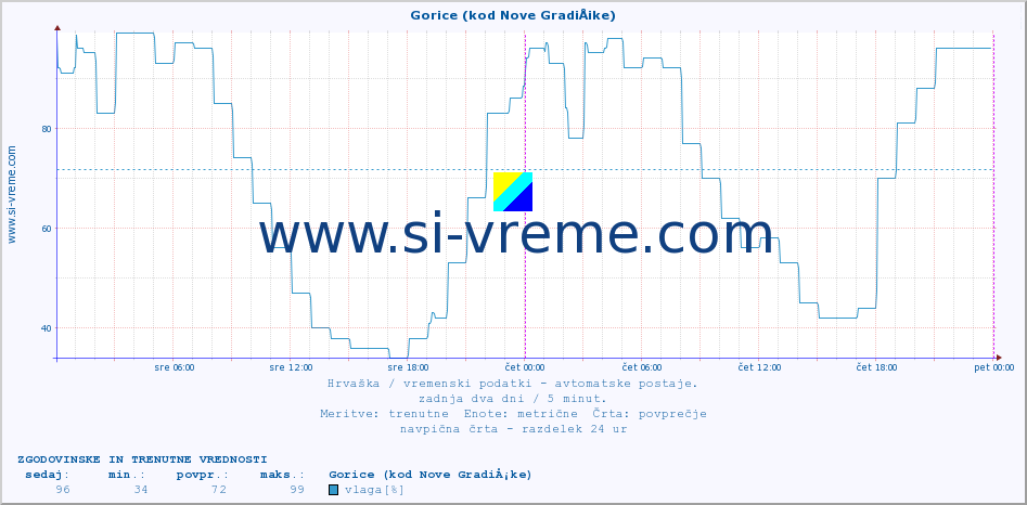 POVPREČJE :: Gorice (kod Nove GradiÅ¡ke) :: temperatura | vlaga | hitrost vetra | tlak :: zadnja dva dni / 5 minut.