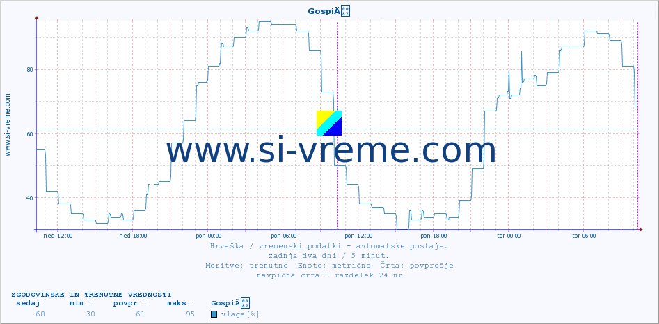 POVPREČJE :: GospiÄ :: temperatura | vlaga | hitrost vetra | tlak :: zadnja dva dni / 5 minut.