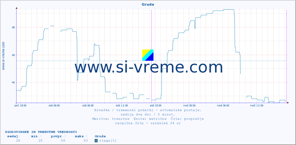 POVPREČJE :: Gruda :: temperatura | vlaga | hitrost vetra | tlak :: zadnja dva dni / 5 minut.