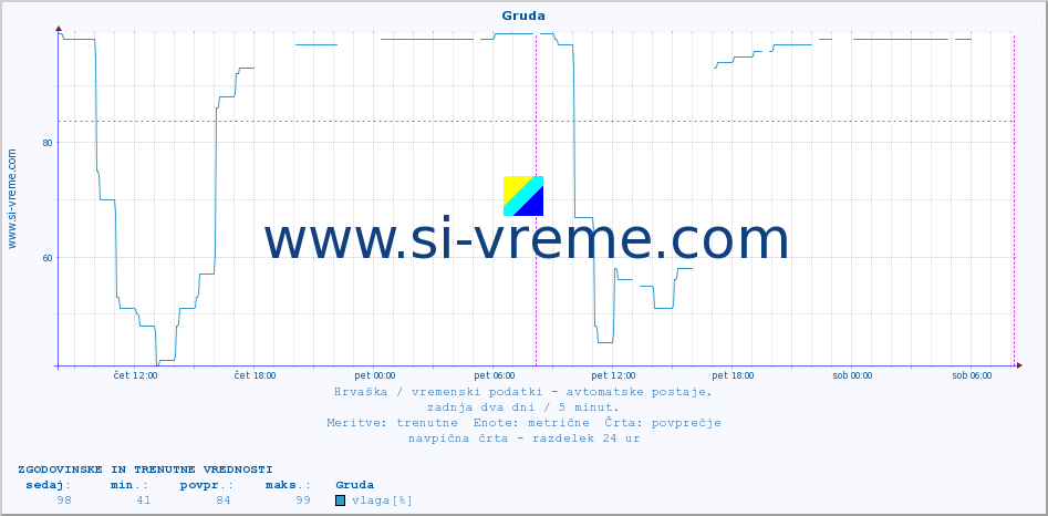 POVPREČJE :: Gruda :: temperatura | vlaga | hitrost vetra | tlak :: zadnja dva dni / 5 minut.