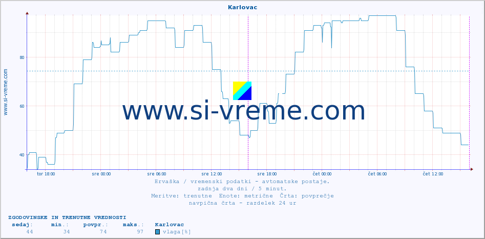 POVPREČJE :: Karlovac :: temperatura | vlaga | hitrost vetra | tlak :: zadnja dva dni / 5 minut.