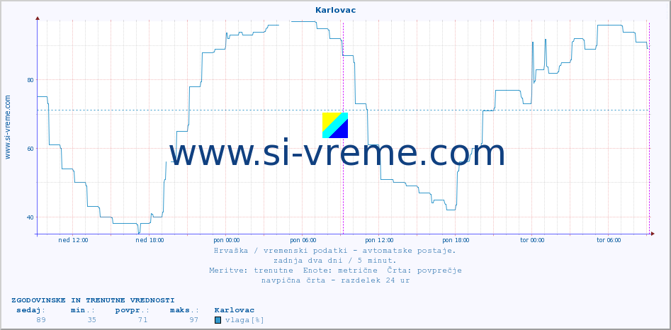 POVPREČJE :: Karlovac :: temperatura | vlaga | hitrost vetra | tlak :: zadnja dva dni / 5 minut.