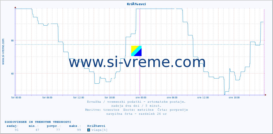 POVPREČJE :: KriÅ¾evci :: temperatura | vlaga | hitrost vetra | tlak :: zadnja dva dni / 5 minut.