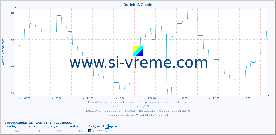 POVPREČJE :: Osijek-Äepin :: temperatura | vlaga | hitrost vetra | tlak :: zadnja dva dni / 5 minut.