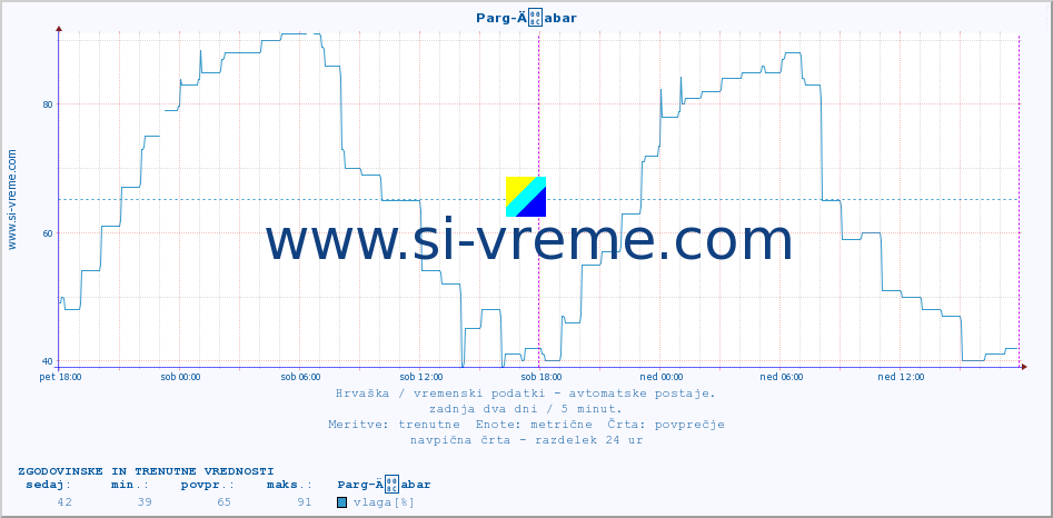 POVPREČJE :: Parg-Äabar :: temperatura | vlaga | hitrost vetra | tlak :: zadnja dva dni / 5 minut.