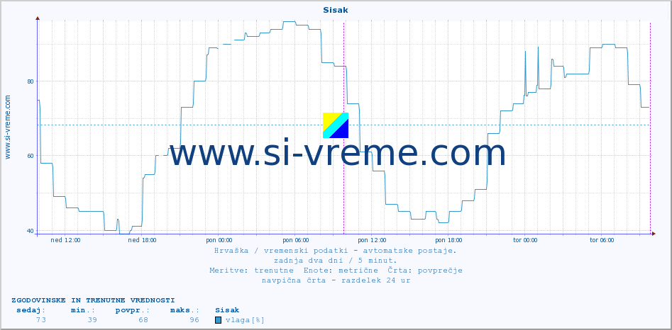 POVPREČJE :: Sisak :: temperatura | vlaga | hitrost vetra | tlak :: zadnja dva dni / 5 minut.