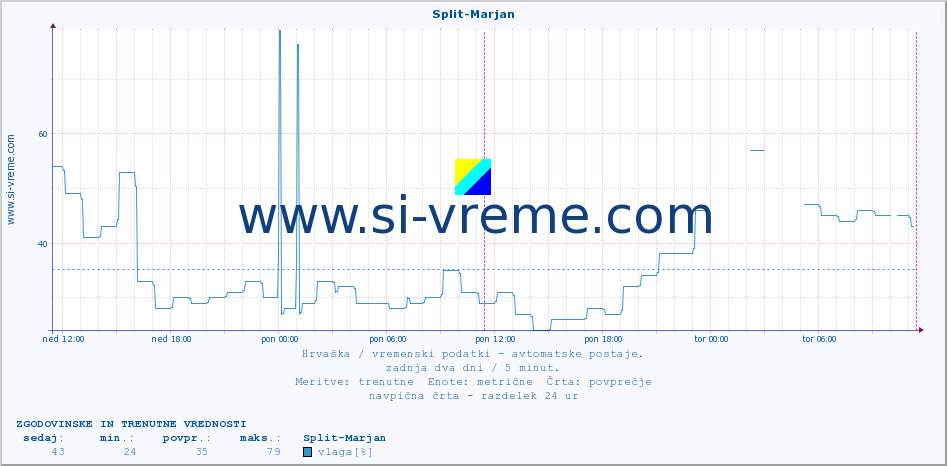 POVPREČJE :: Split-Marjan :: temperatura | vlaga | hitrost vetra | tlak :: zadnja dva dni / 5 minut.