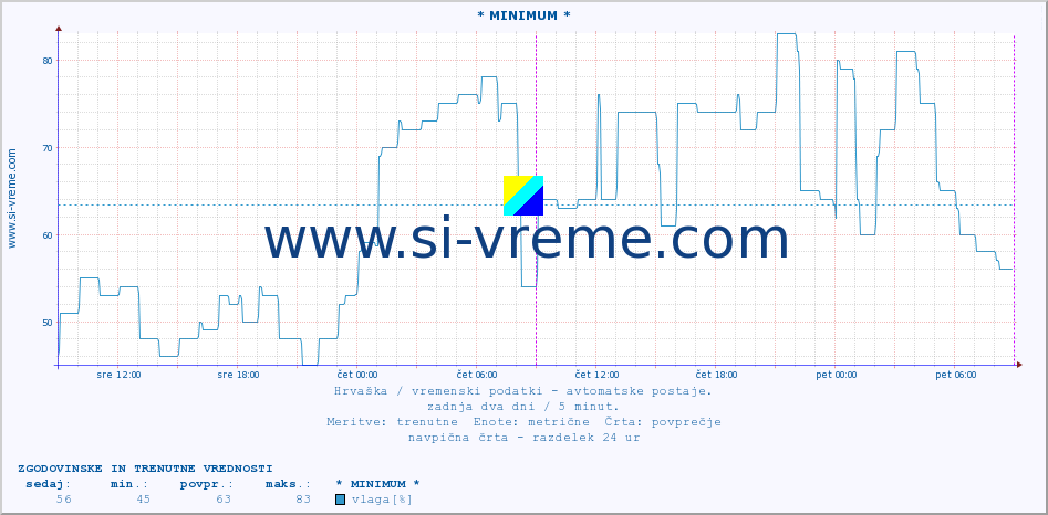 POVPREČJE :: * MINIMUM * :: temperatura | vlaga | hitrost vetra | tlak :: zadnja dva dni / 5 minut.