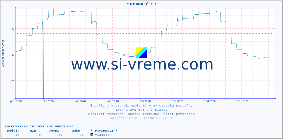 POVPREČJE :: * POVPREČJE * :: temperatura | vlaga | hitrost vetra | tlak :: zadnja dva dni / 5 minut.