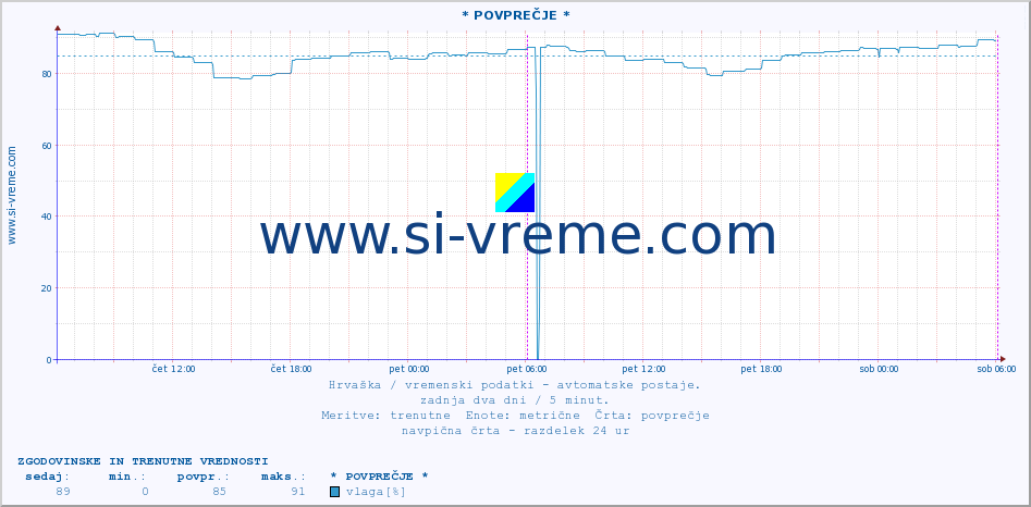 POVPREČJE :: * POVPREČJE * :: temperatura | vlaga | hitrost vetra | tlak :: zadnja dva dni / 5 minut.