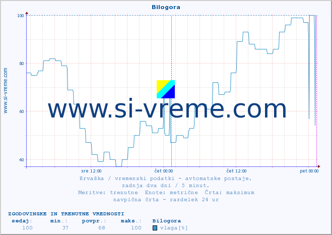 POVPREČJE :: Bilogora :: temperatura | vlaga | hitrost vetra | tlak :: zadnja dva dni / 5 minut.