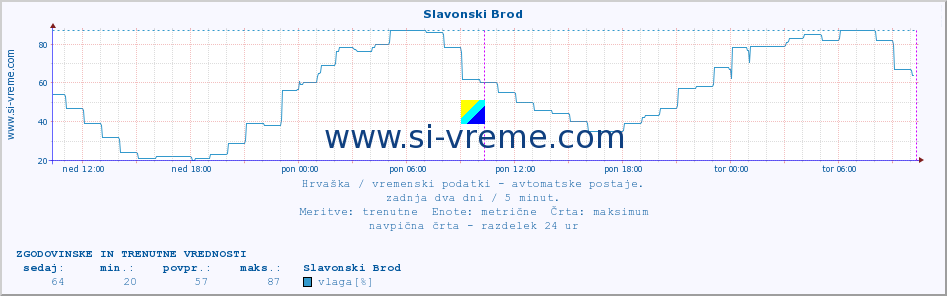 POVPREČJE :: Slavonski Brod :: temperatura | vlaga | hitrost vetra | tlak :: zadnja dva dni / 5 minut.