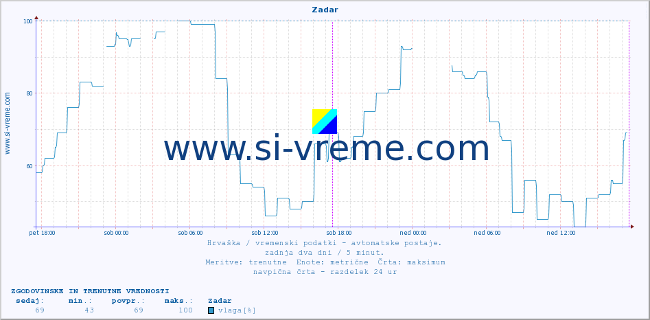 POVPREČJE :: Zadar :: temperatura | vlaga | hitrost vetra | tlak :: zadnja dva dni / 5 minut.