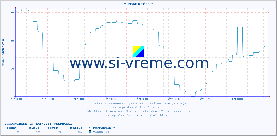 POVPREČJE :: * POVPREČJE * :: temperatura | vlaga | hitrost vetra | tlak :: zadnja dva dni / 5 minut.