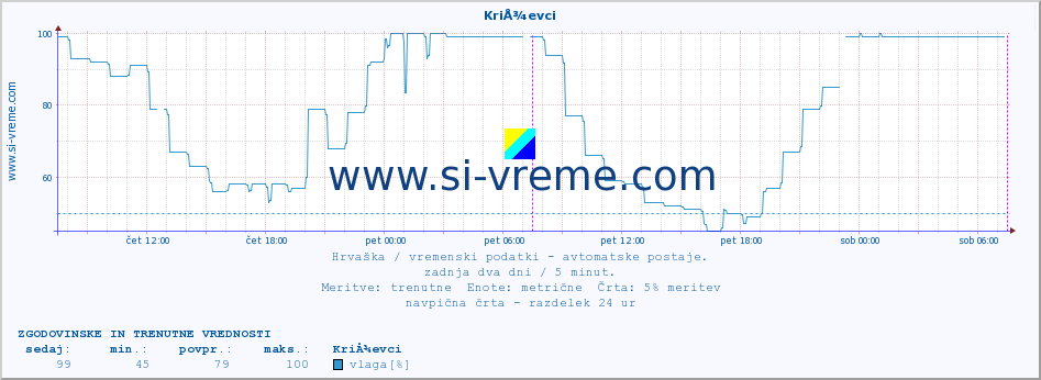 POVPREČJE :: KriÅ¾evci :: temperatura | vlaga | hitrost vetra | tlak :: zadnja dva dni / 5 minut.