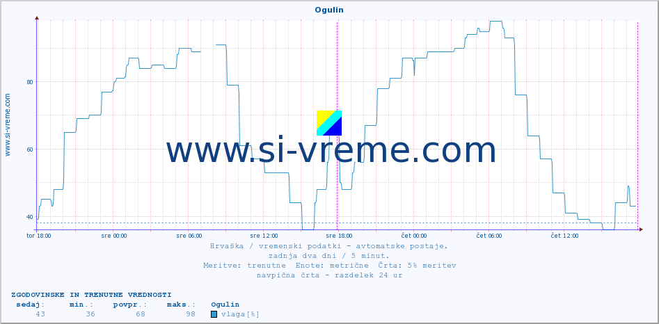 POVPREČJE :: Ogulin :: temperatura | vlaga | hitrost vetra | tlak :: zadnja dva dni / 5 minut.