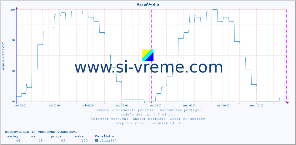 POVPREČJE :: VaraÅ¾din :: temperatura | vlaga | hitrost vetra | tlak :: zadnja dva dni / 5 minut.