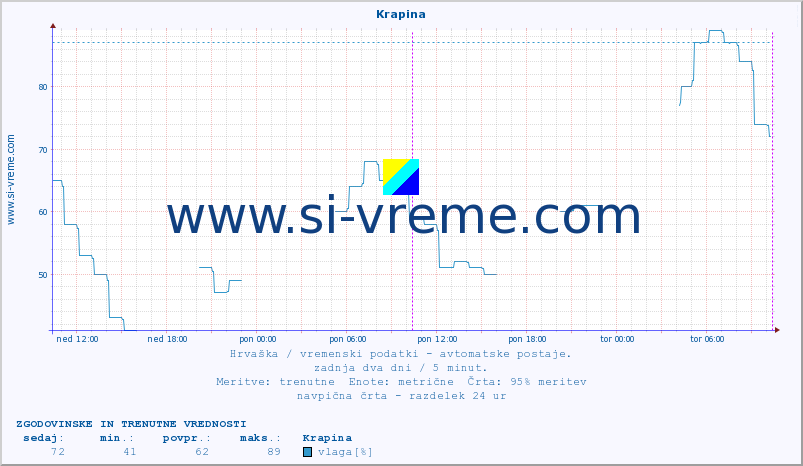 POVPREČJE :: Krapina :: temperatura | vlaga | hitrost vetra | tlak :: zadnja dva dni / 5 minut.