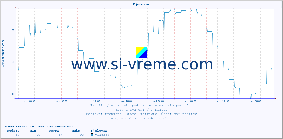 POVPREČJE :: Bjelovar :: temperatura | vlaga | hitrost vetra | tlak :: zadnja dva dni / 5 minut.