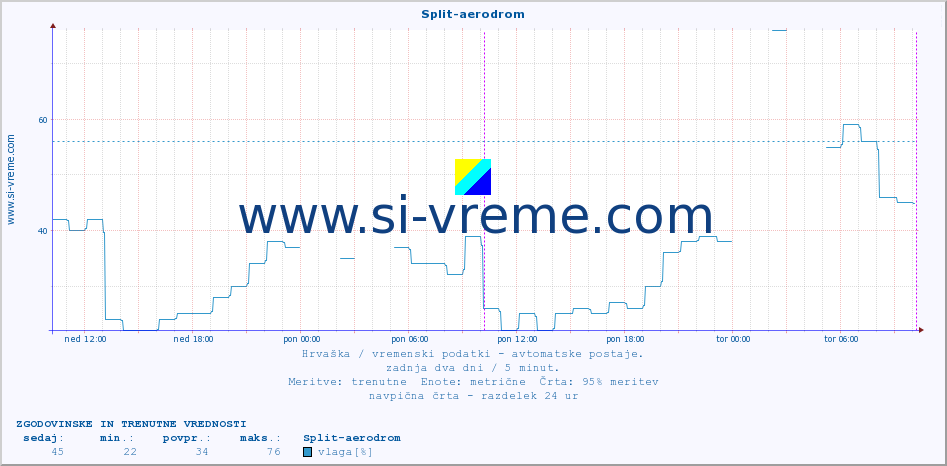 POVPREČJE :: Split-aerodrom :: temperatura | vlaga | hitrost vetra | tlak :: zadnja dva dni / 5 minut.