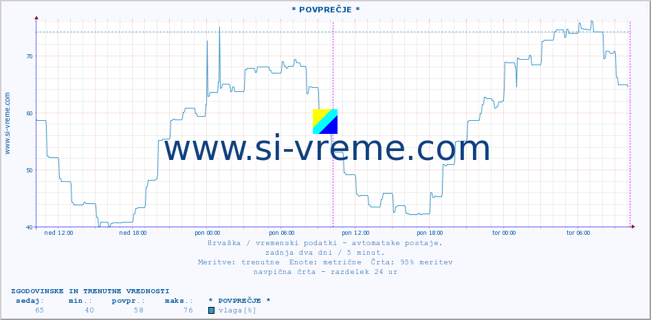 POVPREČJE :: * POVPREČJE * :: temperatura | vlaga | hitrost vetra | tlak :: zadnja dva dni / 5 minut.