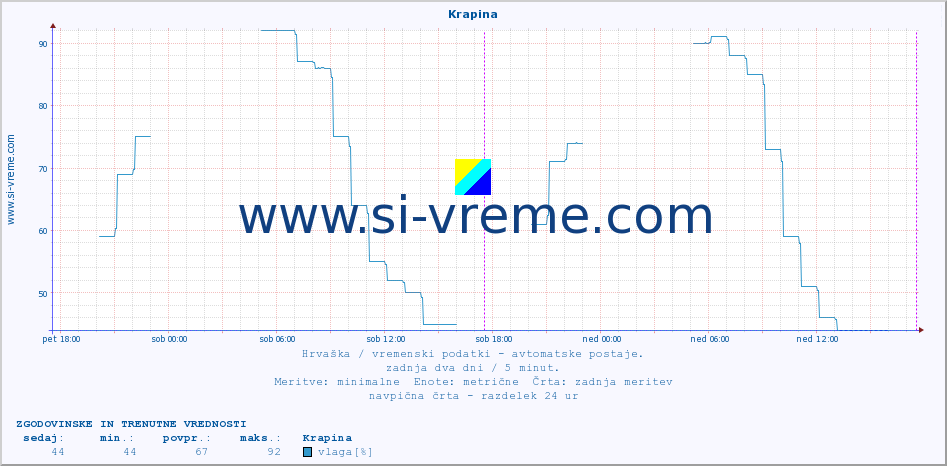 POVPREČJE :: Krapina :: temperatura | vlaga | hitrost vetra | tlak :: zadnja dva dni / 5 minut.