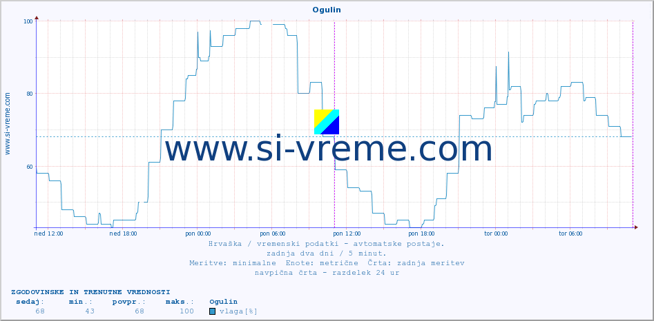 POVPREČJE :: Ogulin :: temperatura | vlaga | hitrost vetra | tlak :: zadnja dva dni / 5 minut.