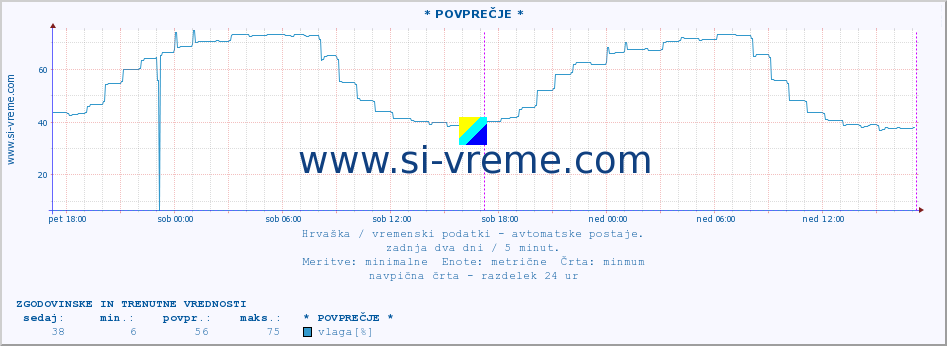 POVPREČJE :: * POVPREČJE * :: temperatura | vlaga | hitrost vetra | tlak :: zadnja dva dni / 5 minut.