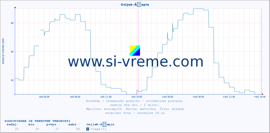 POVPREČJE :: Osijek-Äepin :: temperatura | vlaga | hitrost vetra | tlak :: zadnja dva dni / 5 minut.