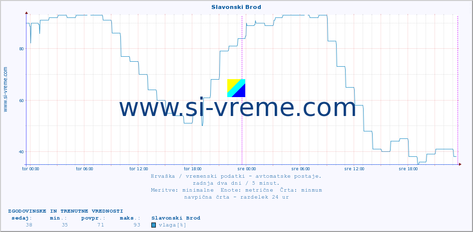 POVPREČJE :: Slavonski Brod :: temperatura | vlaga | hitrost vetra | tlak :: zadnja dva dni / 5 minut.
