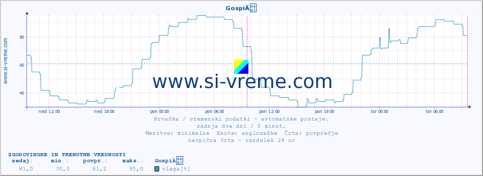 POVPREČJE :: GospiÄ :: temperatura | vlaga | hitrost vetra | tlak :: zadnja dva dni / 5 minut.