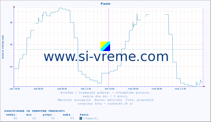 POVPREČJE :: Pazin :: temperatura | vlaga | hitrost vetra | tlak :: zadnja dva dni / 5 minut.