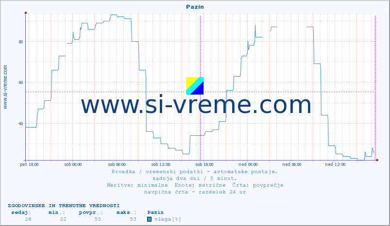 POVPREČJE :: Pazin :: temperatura | vlaga | hitrost vetra | tlak :: zadnja dva dni / 5 minut.